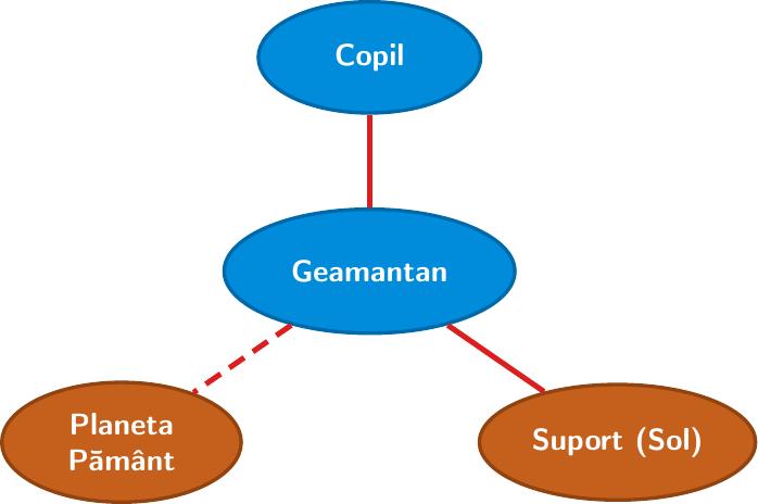 Diagramă obiect-interacțiuni pentru un geamantan așezat pe sol și ținut de un copil: în centru este ovalul „Geamantan”, conectat prin linii continue cu ovalul „Copil” și ovalul „Suport (Sol)”, și conectat printr-o linie întreruptă cu ovalul „Planeta Pământ”.