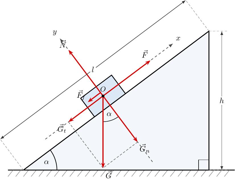 Corp aflat pe un plan înclinat asupra căruia acționează greutatea G (orientată vertical în jos), reacțiunea normală N (perpendiculară pe suprafață în sus), forța de tracțiune F (orientată de-a lungul planului în sus) și forța de frecare la alunecare F_f (orientată tangențial pe plan, în jos, în sens opus vitezei corpului).