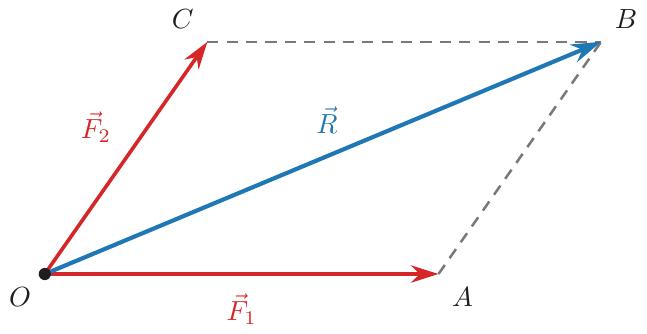 Construcția geometrică a regulii paralelogramului: doi vectori forță concurenți F1 și F2 aplicați în punctul O la un unghi oarecare, laturile paralele punctate ce completează paralelogramul OABC și diagonala orientată de la O la B ce reprezintă rezultanta R.