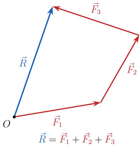 Regula poligonului pentru trei forțe: vectorii F1, F2 și F3 sunt desenați consecutiv, originea lui F2 fiind în vârful lui F1, iar originea lui F3 în vârful lui F2. Vectorul rezultantă R este trasat de la originea lui F1 până la vârful lui F3, închizând poligonul.