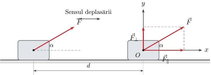 Diagramă cu un corp deplasat pe o distanță orizontală d sub acțiunea unei forțe F înclinate sub un unghi α față de direcția deplasării. Forța F este descompusă în componenta paralelă F_|| = F * cos(α) și componenta perpendiculară F_⊥ = F * sin(α).