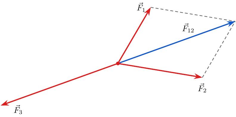 Trei vectori forță concurenți F1, F2 și F3 aplicați într-un punct comun. Vectorii F1 și F2 formează prin regula paralelogramului diagonala F12, care este egală în lungime, coliniară și de sens opus vectorului F3.
