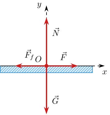 Diagramă de corp liber a lăzii pe o suprafață orizontală: greutatea G orientată vertical în jos, reacțiunea normală N orientată vertical în sus, forța de tracțiune F orizontală spre dreapta și forța de frecare la alunecare Ff orizontală spre stânga.