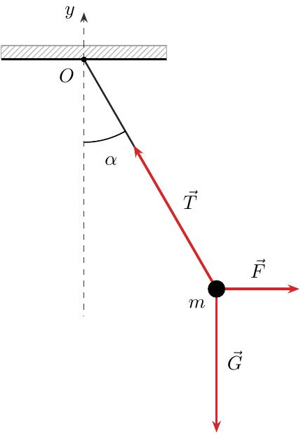 Punctul material deviat sub acțiunea a trei forțe: greutatea G verticală în jos, forța exterioară F orizontală spre dreapta și tensiunea T orientată de-a lungul firului, înclinată la unghiul alfa față de verticală.