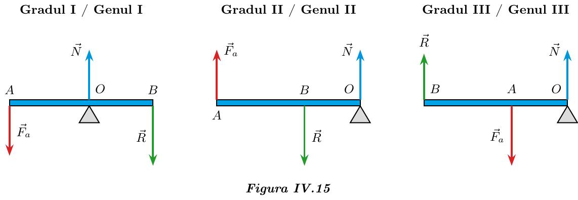 Schema celor trei genuri de pârghii: Genul I cu punctul de sprijin O plasat între Fa și R; Genul II cu punctul de aplicație al forței rezistente R între O și Fa; Genul III cu punctul de aplicație al forței active Fa între O și R.