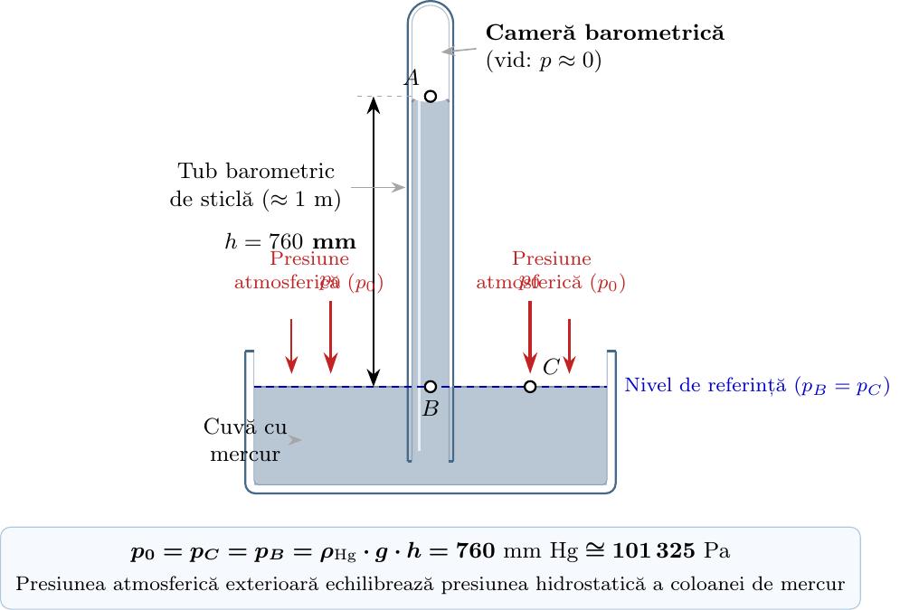 Schema experimentului lui Torricelli: un tub de sticlă lung de aproximativ 1 m, umplut inițial cu mercur și răsturnat într-o cuvă cu mercur. Deasupra coloanei de mercur din tub se observă camera barometrică (vid). Este indicată înălțimea pe verticală h = 760 mm între nivelul liber al mercurului din cuvă și cel din tub, marcând egalitatea de presiune între suprafața liberă a cuvei și baza coloanei.