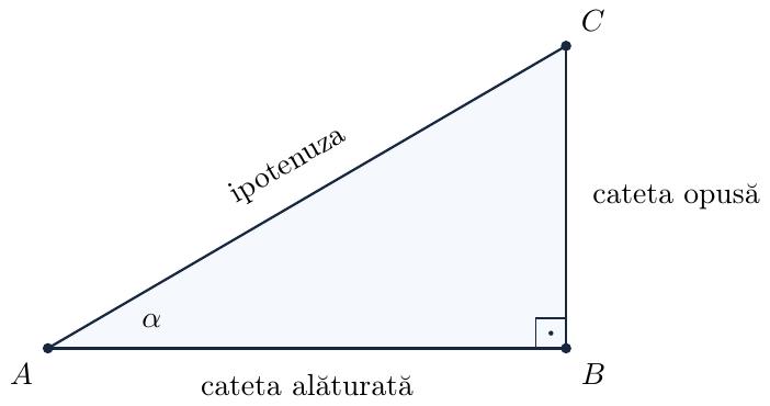 Triunghi dreptunghic ABC cu unghiul drept în vârful B și unghiul ascuțit alfa în vârful A. Latura AC este ipotenuza, BC este cateta opusă unghiului alfa, iar AB este cateta alăturată.