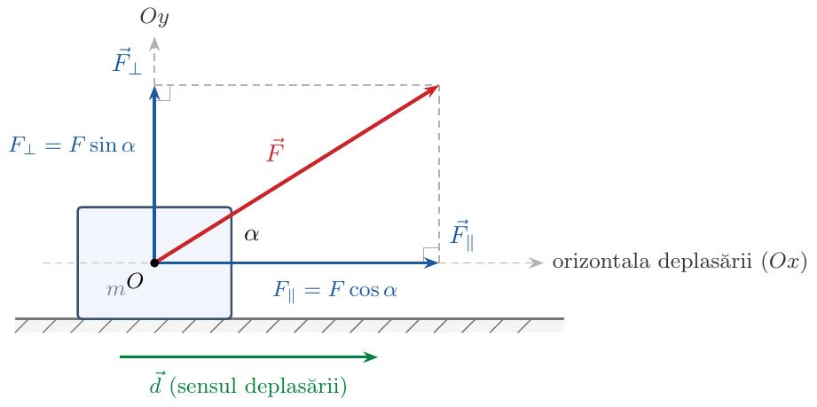 Schema descompunerii unei forțe F orientate sub un unghi alfa față de orizontala deplasării în componenta paralelă F_paralel = F cos(alfa) și componenta perpendiculară F_perpendicular = F sin(alfa).