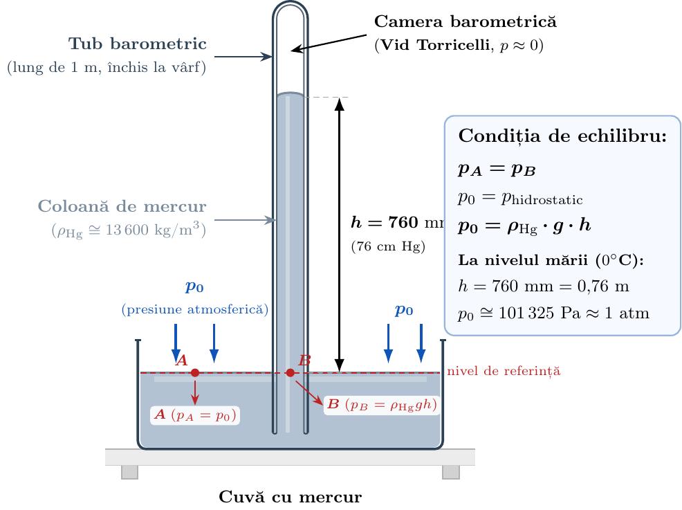 Schema experimentului lui Torricelli: un tub barometric lung de 1 m, umplut inițial cu mercur, este răsturnat într-o cuvă cu mercur. Coloana de mercur coboară și se oprește la înălțimea h = 760 mm. Deasupra coloanei se formează camera barometrică (vid). La nivelul suprafeței libere a mercurului din cuvă, presiunea atmosferică p_0 este egală cu presiunea hidrostatică a coloanei de mercur.