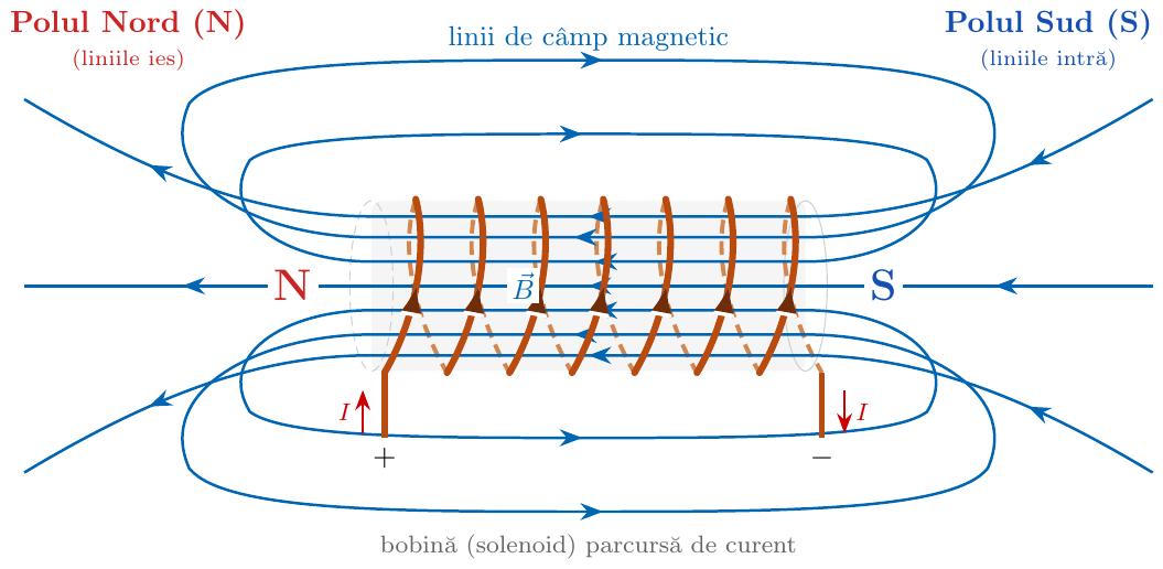 O bobină cilindrică parcursă de curent electric, prezentând liniile de câmp magnetic închise: paralele și dense în interiorul bobinei și evazate în exterior, formând la extremități un pol Nord (de unde ies liniile) și un pol Sud (unde intră liniile), identic cu spectrul unui magnet bară.