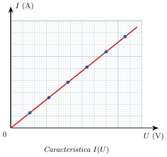 Graficul caracteristicii curent-tensiune I(U) pentru un conductor ohmic (rezistor), reprezentat ca o linie dreaptă ce trece prin originea axelor de coordonate, indicând o dependență direct proporțională între intensitate și tensiune.