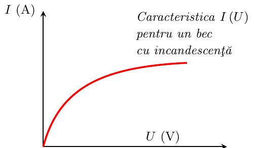 Graficul caracteristicii curent-tensiune I(U) pentru un bec cu incandescență, reprezentat printr-o linie curbă ce pleacă din origine și a cărei pantă descrește odată cu încălzirea filamentului, evidențiind comportamentul neohmic.