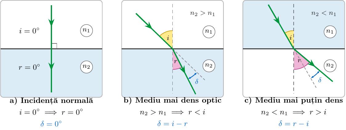 Comparație între trei cazuri de refracție la suprafața de separație a două medii: 1) Incidență normală (i = 0, r = 0); 2) Trecere într-un mediu mai dens optic (n2 > n1), raza se apropie de normală (r < i), arătând unghiul de deviație \(\delta = i - r\); 3) Trecere într-un mediu mai puțin dens optic (n2 < n1), raza se depărtează de normală (r > i).