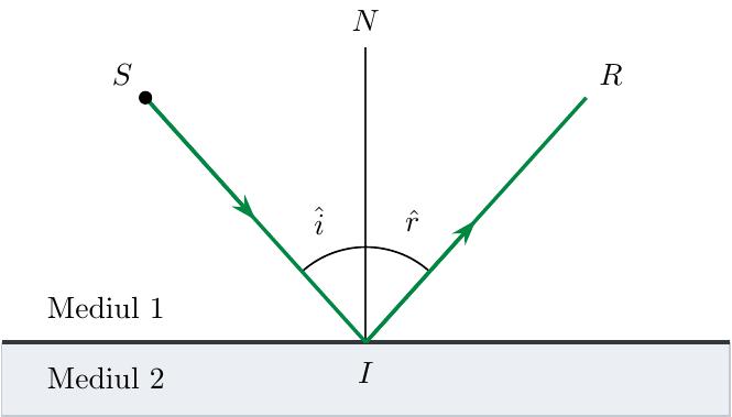 Diagrama reflexiei luminii: o suprafață plană orizontală de separație, raza incidentă SI orientată spre punctul I, normala IN perpendiculară pe suprafață în I, și raza reflectată IR. Unghiul de incidență i se află între raza incidentă și normală, iar unghiul de reflexie r se află între normală și raza reflectată.