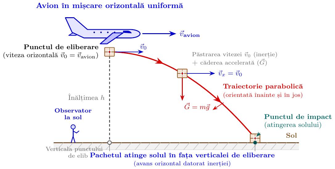 Desenează o linie orizontală în partea de jos, reprezentând solul.
În partea de sus, desenează un avion care se deplasează spre dreapta cu viteza orizontală \( \vec{v}_0 \).
Marchează punctul de eliberare a pachetului printr-un punct A situat la înălțimea avionului.
Trasează o linie verticală punctată din punctul A până la sol, marcând punctul de la baza verticalei.
Din punctul A, trasează o linie curbă continuă (o ramură de parabolă), orientată spre dreapta și în jos, până când intersectează solul într-un punct B situat la o distanță spre dreapta față de verticala punctului A.
Pe curba respectivă, desenează pachetul în cădere, indicând viteza inițială orizontală \( \vec{v}_0 \) și forța de greutate \( \vec{G} \) orientată vertical în jos.